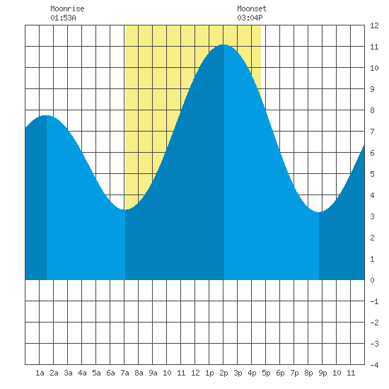 Coupeville tide chart for Wednesday, November 8, 2023