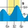 Coupeville tide chart for Thursday, November 9, 2023