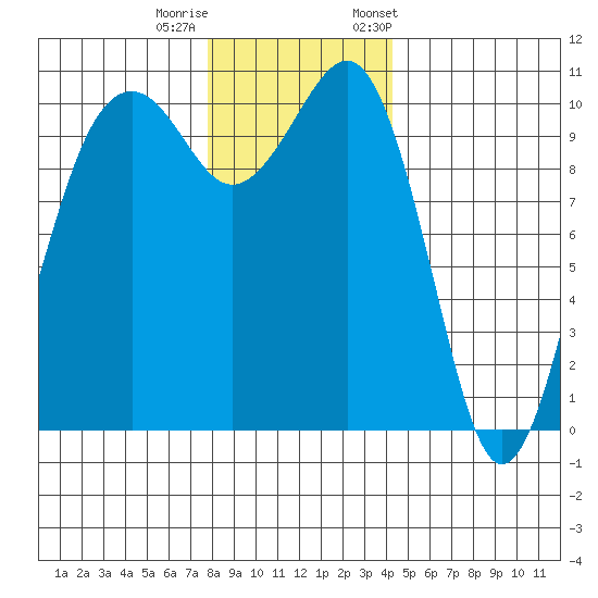 Coupeville tide chart for Sunday, December 10, 2023