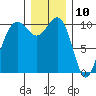 Coupeville tide chart for Sunday, December 10, 2023