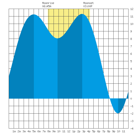 Coupeville tide chart for Monday, December 11, 2023