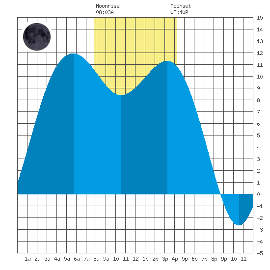 Coupeville tide chart for Tuesday, December 12, 2023