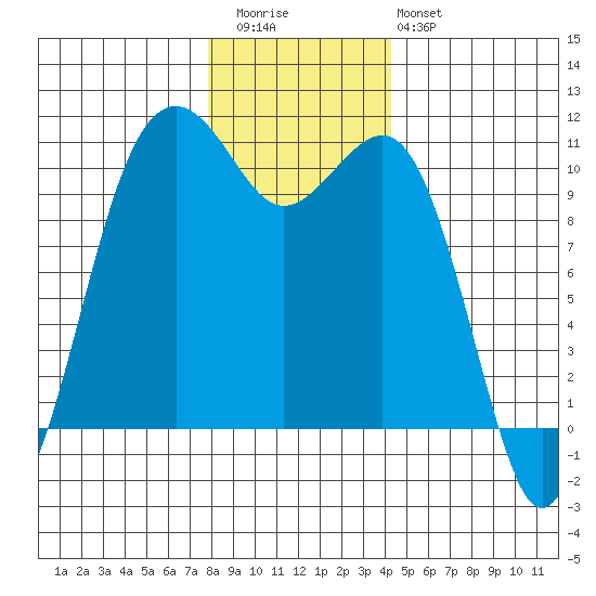 Coupeville tide chart for Wednesday, December 13, 2023
