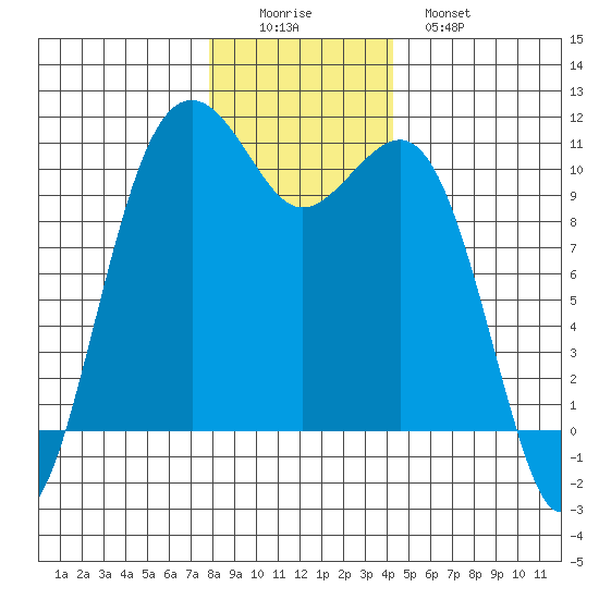 Coupeville tide chart for Thursday, December 14, 2023