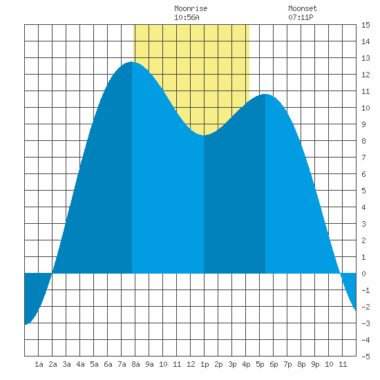 Coupeville tide chart for Friday, December 15, 2023