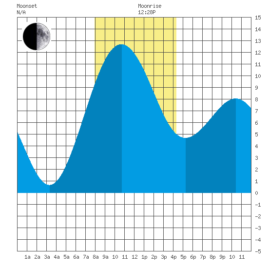 Coupeville tide chart for Tuesday, December 19, 2023