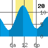 Coupeville tide chart for Wednesday, December 20, 2023