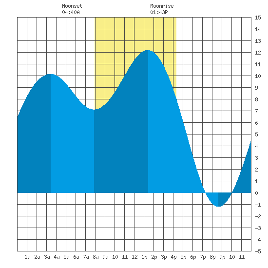 Coupeville tide chart for Saturday, December 23, 2023