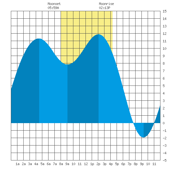 Coupeville tide chart for Sunday, December 24, 2023