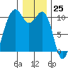 Coupeville tide chart for Monday, December 25, 2023