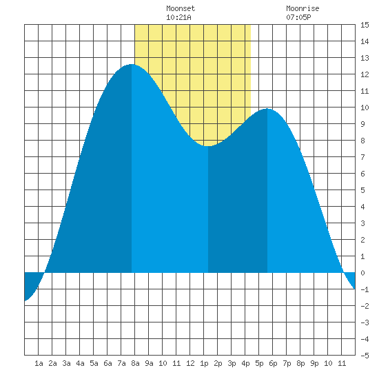 Coupeville tide chart for Friday, December 29, 2023
