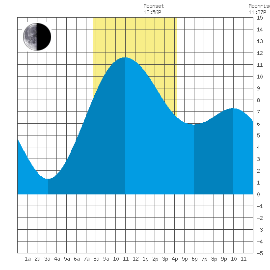Coupeville tide chart for Monday, December 4, 2023