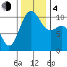 Coupeville tide chart for Monday, December 4, 2023