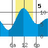 Coupeville tide chart for Tuesday, December 5, 2023