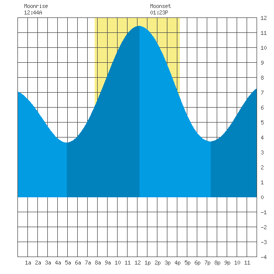 Coupeville tide chart for Wednesday, December 6, 2023