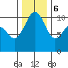 Coupeville tide chart for Wednesday, December 6, 2023