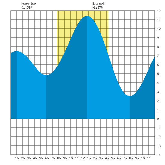 Coupeville tide chart for Thursday, December 7, 2023