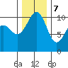 Coupeville tide chart for Thursday, December 7, 2023