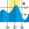 Coupeville tide chart for Friday, December 8, 2023