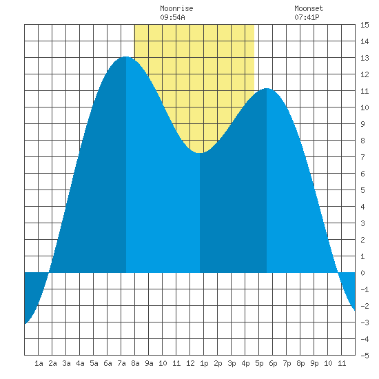 Coupeville tide chart for Saturday, January 13, 2024