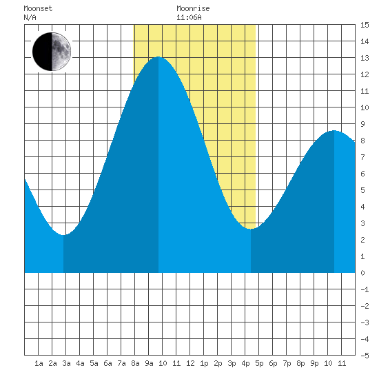 Coupeville tide chart for Wednesday, January 17, 2024