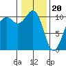 Coupeville tide chart for Saturday, January 20, 2024