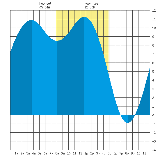 Coupeville tide chart for Sunday, January 21, 2024
