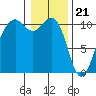 Coupeville tide chart for Sunday, January 21, 2024