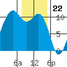 Coupeville tide chart for Monday, January 22, 2024