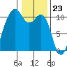 Coupeville tide chart for Tuesday, January 23, 2024