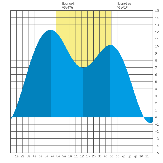 Coupeville tide chart for Friday, January 26, 2024