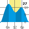 Coupeville tide chart for Saturday, January 27, 2024
