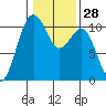 Coupeville tide chart for Sunday, January 28, 2024