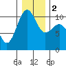 Coupeville tide chart for Tuesday, January 2, 2024