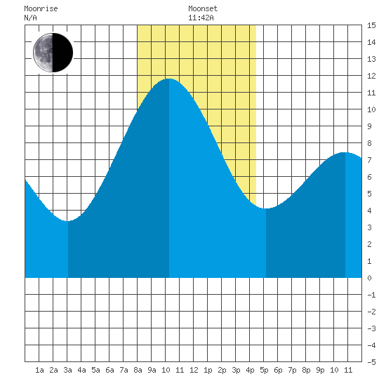 Coupeville tide chart for Wednesday, January 3, 2024