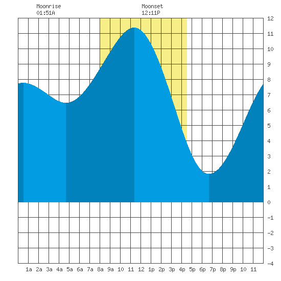Coupeville tide chart for Friday, January 5, 2024