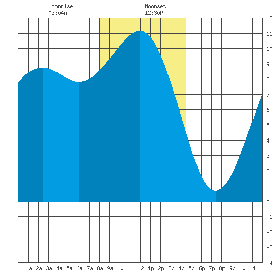 Coupeville tide chart for Saturday, January 6, 2024