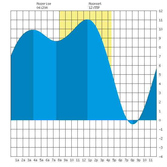 Coupeville tide chart for Sunday, January 7, 2024