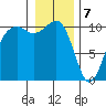 Coupeville tide chart for Sunday, January 7, 2024
