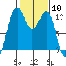 Coupeville tide chart for Saturday, February 10, 2024