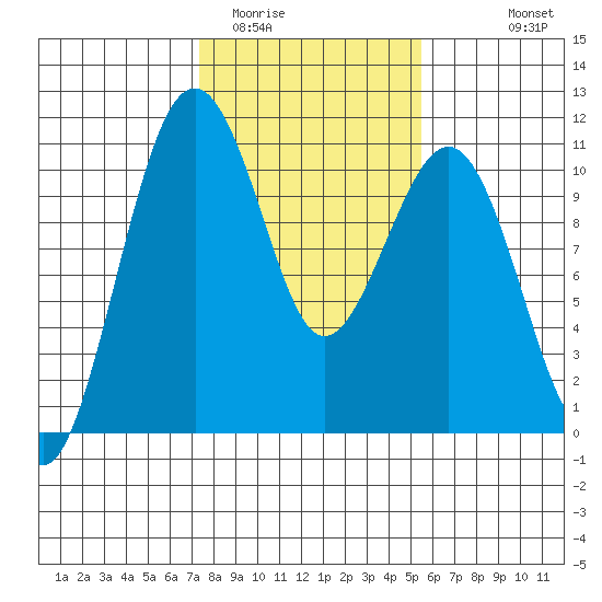 Coupeville tide chart for Monday, February 12, 2024