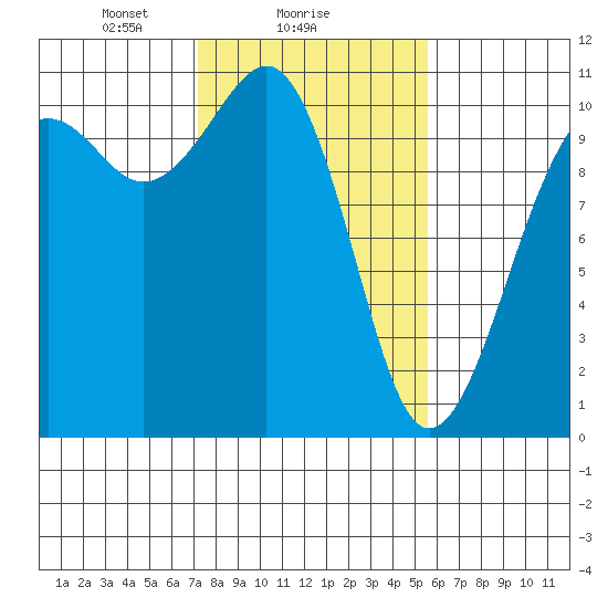 Coupeville tide chart for Saturday, February 17, 2024
