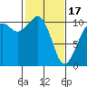 Coupeville tide chart for Saturday, February 17, 2024