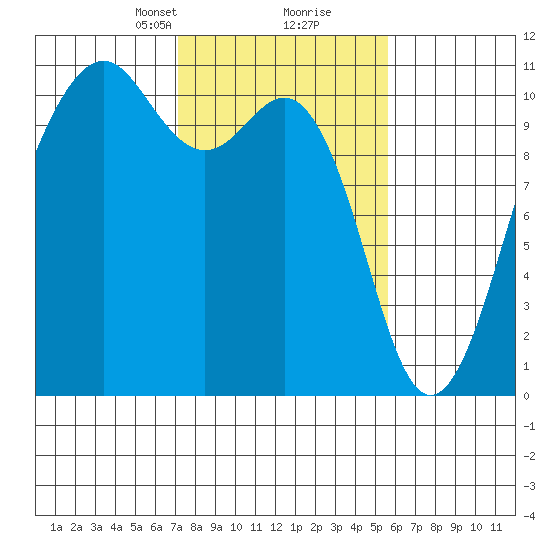 Coupeville tide chart for Monday, February 19, 2024