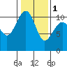 Coupeville tide chart for Thursday, February 1, 2024