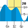 Coupeville tide chart for Tuesday, February 20, 2024