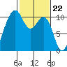 Coupeville tide chart for Thursday, February 22, 2024