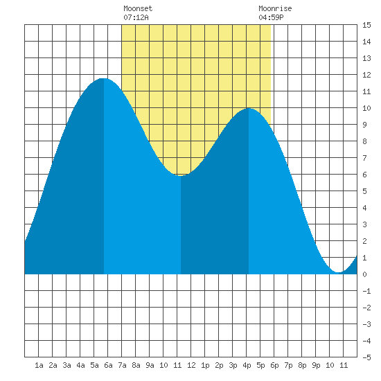 Coupeville tide chart for Friday, February 23, 2024