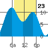 Coupeville tide chart for Friday, February 23, 2024