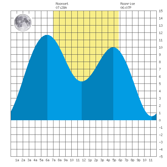 Coupeville tide chart for Saturday, February 24, 2024
